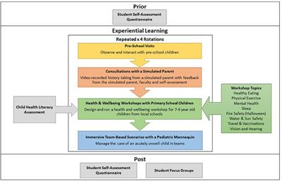 Preparing for Pediatrics: Experiential Learning Helps Medical Students Prepare for Their Clinical Placement